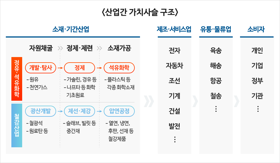 <산업간 가치사슬 구조> 철강과 정유,석유화학 산업은 '산업의 산업의 산업'으로서 산업간 가치사슬의 첫 단추를 끼우는 역할을 한다.  소재,기간산업 자원채굴 >> 정제,제련 >> 소재가공의 과정을 거친다. 정유,석유화학 산업의 경우 개발,탐사(-원유 -천연가스) >> 정제(-가솔린 경유 등 -나프타 등 화학 기초연료) >> 석유화학(-플라스틱 등 각종 화학소재), 철강산업의 경우 광산개발(-철광석, -원료탄 등) >> 제선,제강(-슬래브, 빌릿 등 중간재) >> 압연공정(-열연, 냉연, 후판, 선재 등 철강제품) 이들 두 산업을 통해 제조,서비스업(전자, 자동차, 조선, 기계, 건설, 발전 등)을 거쳐 유통,물류업(육송, 해송, 항공, 철송 등)을 거쳐 최종적으로 소비자(개인, 기업, 정부, 기관 등)로 이어진다. 