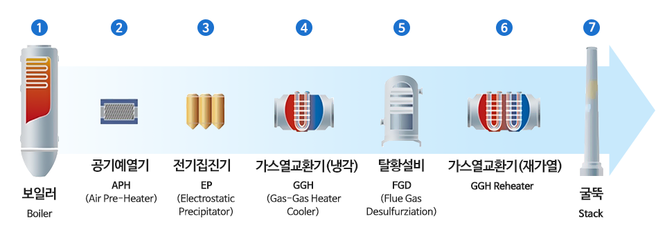 Ϸ Boiler ⿹ APH (Air Pre-Heater)  EP (Electrostatic Precipitator) ȯ(ð) GGH (gas-Gas Heater Cooler) ŻȲ FGD (Flue Gas Desulfurziation) ȯ (簡) GGH Reheater  Stack