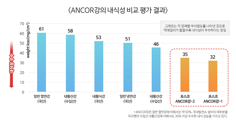 <ANCOR강의 내식성 비교 평가 결과> 그래프는 각 강재별 부식정도를 나타낸 것으로 막대길이가 짧을수록 내식성이 우수하다는 뜻임 세로축 단위 weightloss(mg/㎠) 일반 열연강(국산) 61, 내황산강(수입산) 58, 내황식강(국산) 53, 일반 냉연강(국산) 51, 내황산강(수입산) 46, 포크소 ANCOR강-2 35, 포스코 ANCOR강-1 32 *ANCOR강은 일반 열연강에 비해서는 약 50%, 국내발전소 설비의 대부분을 차지했던 수입산 내황산강에 비해서도 30% 이상 우수한 내식 성능을 가지고 있다.