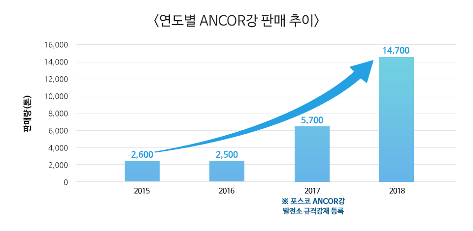 <연도별 ANCOR강 판매 추이> 세로축 값 판매량(톤) 2015년 2,600, 2016년 2,500 2017년 5,700 2018년 14,700, ※ 2017년 포스코 ANCOR강 발전소 규격강재 등록