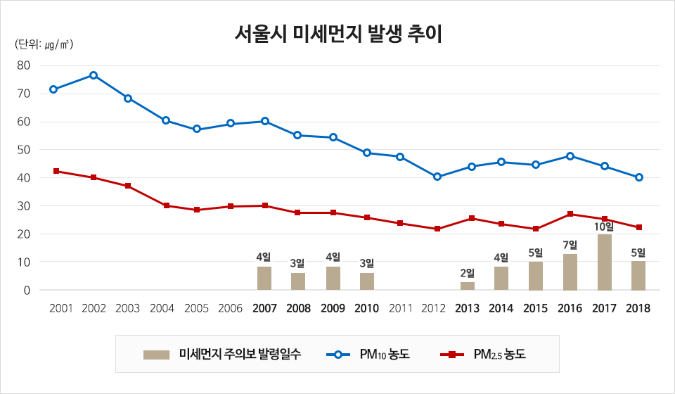 서울시 미세먼지 발생 추이 (단위: ㎍/m²) 2001년부터 2018년 까지의 PM10농도와 PM25농도를 나타낸 그래프 PM10농도의 그래프가 더 높게 나타나며 두 그래프는 2018년에 가까워 질 수록 감소하는 추세를 보인다. 미세먼지 주의보 발령일수 2007년 4일 2008년 3일 2009년 4일 2010년 3일 2013년 2일 2014년 4일 2015년 5일 2016년 7일 2017년 10일 2018년 5일