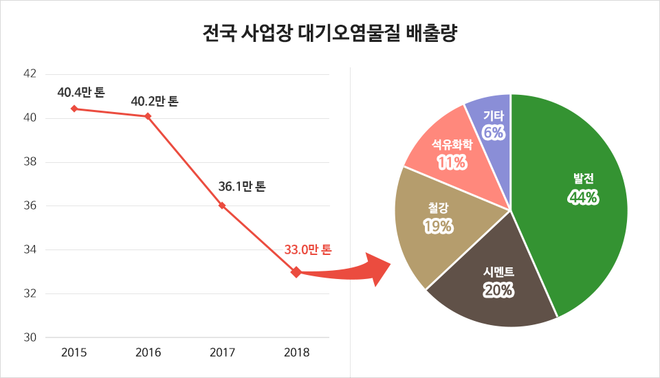 전국 사업장 대기오염물질 배출량 2015년 40.4만 톤 2016년 40.2만 톤 2017년 36.1만 톤 2018년 33.0만 톤 2018년 배출량 중 발전44% 시멘트 20% 철강19% 석유화학11% 기타6%의 비율을 보인다.