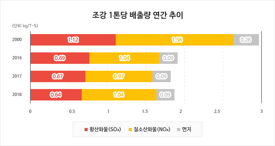 조강 1톤당 배출량 연간 추이 (단위:kg/T-S) 2000년 황산화물(SOx) 1.12 질소산화물(NOx) 1.56 먼지 0.28 2016년 황산화물(SOx) 0.69 질소산화물(NOx) 1.04 먼지 0.09 2017년 황산화물(SOx) 0.67 질소산화물(NOx) 0.97 먼지 0.09 2018년 황산화물(SOx) 0.64 질소산화물(NOx) 1.04 먼지 0.09