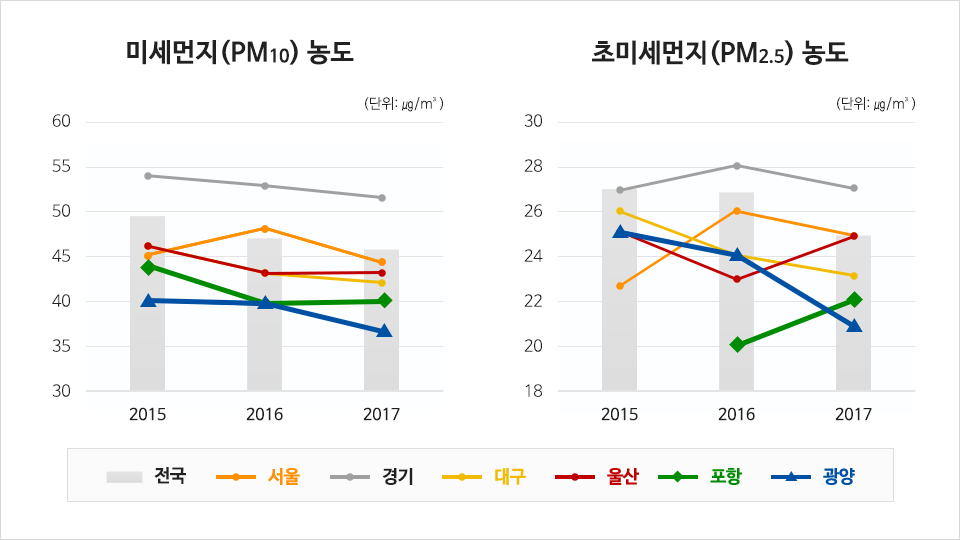 좌측 미세먼지(PM10) 농도 (단위: ㎍/m²) 경기는 2015년 약 54에서 2017년 52정도로 감소하는 추세를 보인다. 서울은 2016년이 가장 높으며 광양 포항 대구 울산은 점차 감소하는 추세를 보인다. 전국적으로 점차 감소하는 추세이다. 우측 초미세먼지(PM2.5)농도 (단위: ㎍/m²) 전국적으로 2015년부터 2017년 까지 감소하는 추세를 보인다. 경기와 서울은 2016년에 가장 높은 값을 보였으며 광양과 대구는 점차 감소하는 추세 포항은 2016년부터 2017년까지 증가량이 가장 높다.