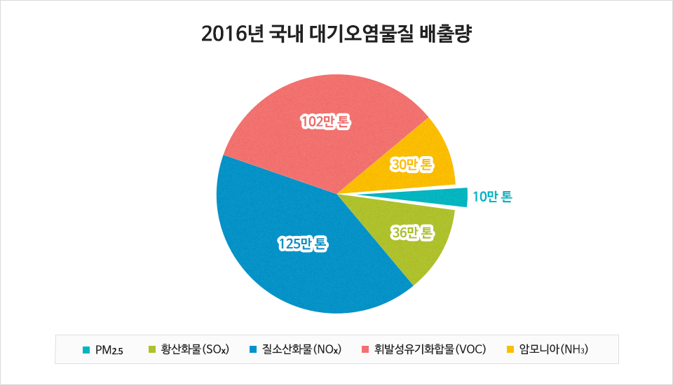 2016년 국내 대기오염물질 배출량 PM25 125만 톤 휘발성유기화합물(VOC) 102만 톤 황산화물(SOx) 36만 톤 암모니아(NH3) 30만 톤 질소산화물(NOx) 10만 톤 