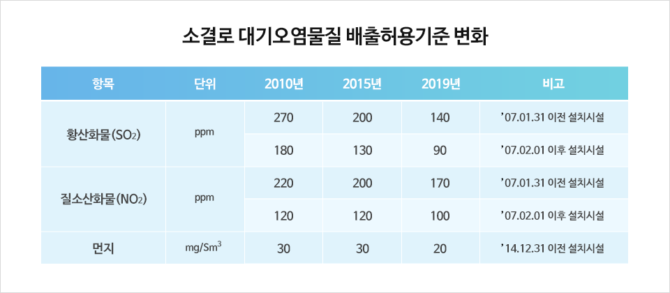 소결로 대기오염물질 배출허용기준 변화 항목 : 황산화물(SO2) 단위 ppm `07.01.31 이전 설치시설 - 2010년 270 2015년 200 2019년 140, `07.02.01 이후 설치시설 2010년 180 2015년 130 2019년 90 / 항목 : 질소산화물(NO2) 단위 ppm `07.01.31 이전 설치시설 2010년 220 2015년 200 2019년 170 `07.02.01 이후 설치시설 2010년 120 2015년 120 2019년 100 / 항목 : 먼지 단위 mg/Sm3 `14.12.31 이후 설치시설 2010년 30 2015년 30 2019년 20