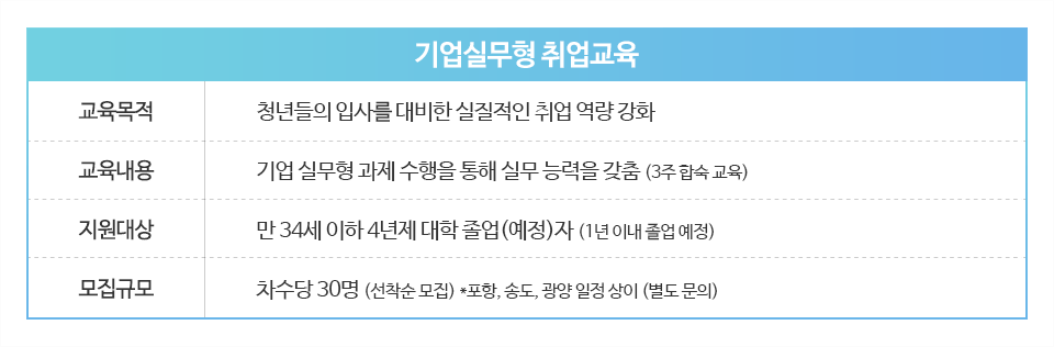 기업실무형 취업교육 교육목적 - 청년들의 입사를 대비한 실질적인 취업 역량 강화, 교육내용 - 기업 실무형 과제 수행을 통해 실무 능력을 갖춤 (3주 합숙 교육), 지원대상 - 만 34세 이하 4년제 대학 졸업(예정)자 (1년이내 졸업 예정), 모집규모 - 차수당 30명(선착순 모집) *포항, 송도, 광양 일정 상이(별도 문의)