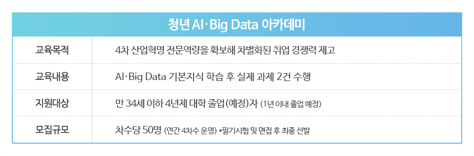 청년 AI,Big Data 아카데미 교육목적 - 4차 산업혁명 전문역량을 확보해 차별화된 취업 경쟁력 재고, 교육내용 - AI,Big Data 기본지식 학습 후 실제 과제 2건 수행, 지원대상 - 만 34세 이하 4년제 대학 졸업(예정)자 (1년 이내 졸업 예정), 모집규모 - 차수당 50명 (연간 4차수 운영) *필기시험 및 면접 후 최종 선발