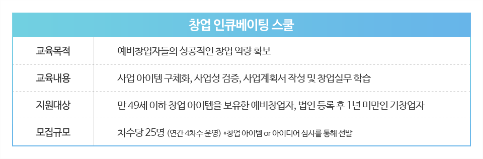 창업 인큐베이팅 스쿨 교육목적 - 예비창업자들의 성공적인 창업 역량 확보, 교육내용 - 사업 아이템 구체화, 사업성 검증, 사업계획서 작성 및 창업실무 학습, 지원대상 - 만 49세 이하 창업 아이템을 보유한 예비창업자, 법인 등록 후 1년 미만인 기창업자, 모집규모 - 차수당 25명(연간 4차수 운영) *창업아이템 or 아이디어 심사를 통해 선발