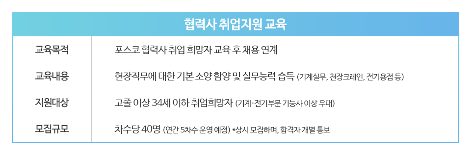 협력사 취업지원 교육 교육목적 - 포스코 협력사 취업 희망자 교육 후 채용 연계, 교육내용 - 현장직무에 대한 기본 소양 함양 및 실무능력 습득(기계실무, 천장크레인, 전기용접 등), 지원대상 - 고졸 이상 34세 이하 취업희망자 (기계,전기부문 기능사 이상 우대), 모집규모 - 차수당 40명 (연간 5차수 운영 예정) *상시 모집하며, 합격자 개별 통보