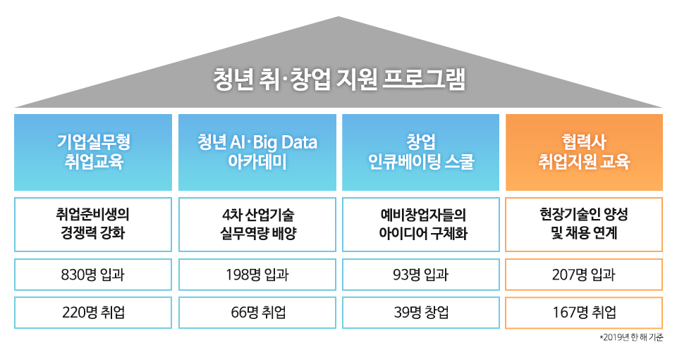 청년 취,창업 지원 프로그램 기업실무형 취업교육 - 취업준비생의 경쟁력 강화 830명 입과 220명 취업, 청년 AI,Big Data 아카데미 - 4차 산업기술 실무역량 배양 198명 입과 66명 취업, 창업 인큐베이팅 스쿨 - 예비창업자들의 아이디어 구체화 93명 입과 39명 창업, 협력사 취업지원교육 - 현장기술인 양성 및 채용 연계 207명 입과 167명 취업 *2019년 한 해 기준