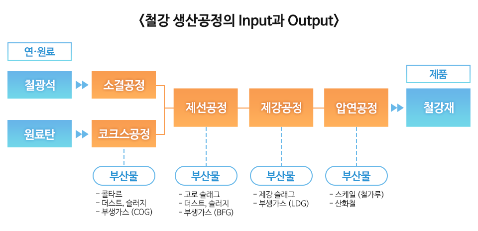 <철강 생산공정의 Input과 Output> 연,원료: 철광석, 원료탄 → 소결공정, 코크스공정 ( 콜타르, 더스트, 슬러지, 부생가스(COG)의 부산물 발생) → 제선공정 (고로 슬래그, 더스트, 슬러지, 부생가스(BFG)의 부산물 발생) → 제강공정 (제강 슬래그, 부생가스(LDG)의 부산물 발생) → 압연공정 (스케일(철가루), 산화철의 부산물 발생) → 제품 : 철강재