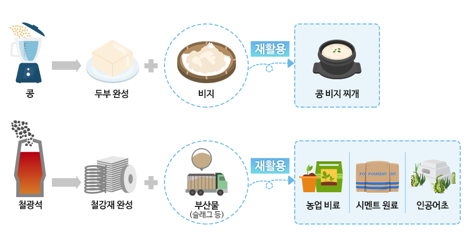 콩 - 두부 완성 + 비지, 비지를 재활용 하여 콩 비지 찌개, 철광석 - 철강재 완성 + 부산물(슬래그 등), 부산물을 재활용하여 농업비료, 시멘트 원료, 인공어초 