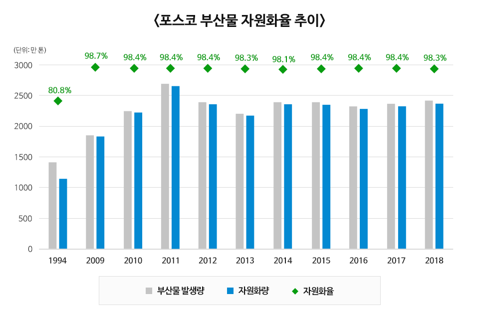 <포스코 부산물 자원화율 추이> 세로 (단위: 만 톤) 부산물 발생량, 자원화량, 자원화율의 그래프 자원화율은 1994년 80.8%로 가장 낮은 값을 보이다가 2009년 이후로 98%대를 꾸준히 나타낸다. 부산물 발생량과 자원화량은 1994년 최저 수치에서 2011년 최고수치까지 상승하는 그래프를 보인다. 이후 2013년까지 소폭 감소했다가 2014년부터 2018년 까지 약 2300만 톤 정도의 수치를 유지하고 있다.