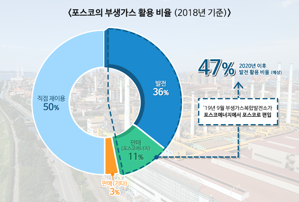 <포스코의 부생가스 활용 비율 (2018년 기준)> 발전 36%, 판매(포스코에너지)11%를 합하여 47% 2020년 이후 발전 활용 비율(예상) `19년 9월 부생가스복합발전소가 포스코에너지에서 포스코로 편입. 직접 재이용 50%, 판매(기타) 3%