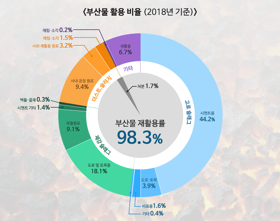 <부산물 활용 비율 (2018년 기준)> 부산물 재활용률 98.3% 처분 1.7% , 고로 슬래그 - 시멘트용 44.2%, 도로,토목 3.9%, 비료용 1.6%, 기타0.4%로 재활용, 제강 슬래그 - 도로 및 토목용 18.1%, 제철원료 9.1%, 시멘트 기타 1.4%, 벽돌,골재 0.3%로 재활용, 더스트,슬러지 - 사내 공정 원료 9.4%, 사외 재활용 원료 3.2% 매립,소각 1.5%으로 재활용, 기타 - 재활용 6.7%, 매립,소각 0.2%로 재활용