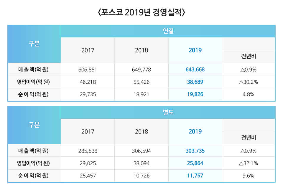 포스코 경영실적을 분석한 표로 <포스코 2019년 경영실적> 연결기준 매출액은 2017년60조6천551억원 2018년도는 64조9천778억원 2019년도는 64조3천668억원으로 전년비 0.9%감소. 연결기준 영업이익도 2017년도 4조6천218억원 2018년도는 5조5천426억원 2018년도는 3조8천689억원으로 전년비 30.2%감소하였다. 연결기준 순이익은 2017년도 2조9천735억원 2018년도는 1조8천921억원 2019년도는 1조9천826억원으로 전년비 4.8%를 기록하였다. 별도기준 매출액은 2017년도 28조5천538억원 2018년도 30조6천594억원 2019년도는 30조3천735억원으로 전년비 0.9%감소. 별도기준 영업이익은 2017년도 2조9천25억원 2018년도 3조8천94억원 2019년도는 2조5천864억원으로 32.1% 감소하였고 별도기준 순이익은 2017년도 2조5천457억원 2018년도 1조726억 원 2019년도는 1조1천757억원으로 전년비 9.6%를 기록했다.