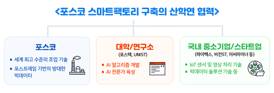 포스코 스마트팩토리 구축의 산학연 협력에 대하여 소개하고 있다. 왼쪽부터 포스코, 대학/연구소, 국내 중소기업/스타트업이 있다. 포스코는 ·세계 최고 수준의 조업 기술 ·포스프레임 기반의 방대한 빅데이터를 하고, 대학/연구소(포스텍,UNIST)는 ·AI알고리즘 개발 ·AI전문가 육성을 하고 있으며, 국내 중소기업/스타트업(파이벡스,비전ST,이씨마이너 등)은 ·IoT센서 및 영상 처리 기술 ·빅데이터 솔루션 기술 등 협력하고 있다.