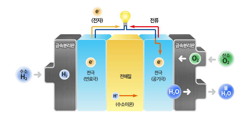 Poss470FC의 역할에 대해 소개한다. Poss470FC는 연료전지의 핵심부품인 금속분리판의 소재로써 수소와 산소를 분리 및 공급시키고 전기를 모아주는 역할을 한다.