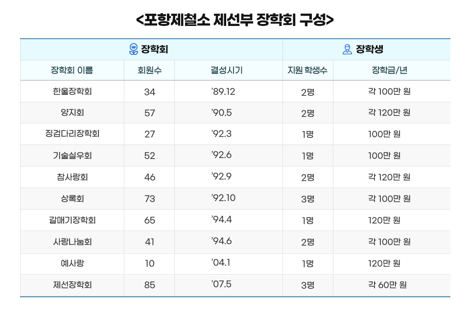 포항제철소 제선부 장학회 구성에 대한 표이다. <포항제철소 제선부 장학회 구성> 그게 장학회와 장학생으로 나누어지며 왼쪽부터 장학회이름, 회원수, 결성시기, 지원학생수, 장학금/년 에 대해 기록되어 있어. 한울장학회는 회원수 34명 결성시기는 89년12월 지원학생수는 2명 장학금/년은 각100만원이다. 양지회는 회원수 57명 결성시기 90년5월 지원학생수 2명 장학금/년 각120만원이다. 징검다리장학회는 회원수27명 결성시기 92년3월 지원학생수 1명 장학금/년 100만원이다. 기술실우회는 회원수 52명 결성시기 92년6월 지원학생수 1명 장학금/년 100만원이다. 참사랑회는 회원수 46명 결성시기 92년9월 지원학생수 2명 장학금/년 각120만원이다. 상록회는 회원수 73명 결성시기 92년10월 지원학생수 3명 장학금/년 각 100만원이다. 갈매기장학회는 회원수 65명 결성시기 94년4월 지원학생수 1명 장학금/년 120만원이다. 사랑나눔회는 회원수 41명 결성시기 94년6월 지원학생수 2명 장학금/년 각100만원이다. 예사랑은 회원수 10명 결성시기 04년1월 지원학생수 1명 장학금/년 120만원이다. 제선장학회는 회원수 85명 결성시기 07년5월 지원학생수 3명 장학금/년 각60만원이다