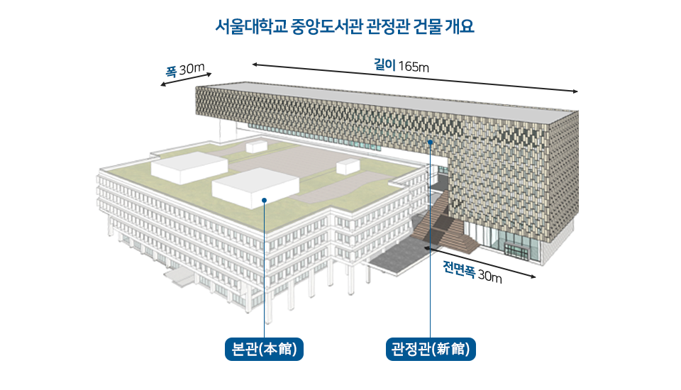 서울대학교 중앙도서관 관정관 건물개요. 크게 본관과 관정관으로 되어 있으며 관정관의 길이 165m 폭30m 전면폭30m