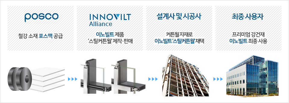 스틸커튼월 사례를 통한 이노빌트 개념도. 왼쪽부터 POSCO 철강소재 포스맥공급, INNOVILT Alliance 이노빌트제품 ‘스틸커튼월’제작/판매, 설계사 및 시공사 커튼월자재로 이노빌트‘스틸커튼월’채택, 최종사용자 프리미엄 강건재 이노빌트 최종사용