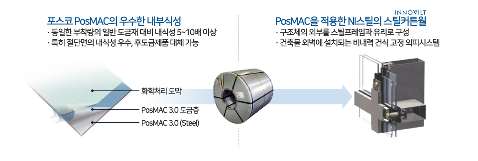 포스코 PosMAC의 성능과 PosMAC을 적용한 NI스틸의 스틸커튼월에 대해 소개하고 있다. 포스코 PosMAC의 우수한 내부식성 ·동일한 부착량의 일반 도금재 대비 내식성 5~10배 이상 ·특히 절단면의 내식성 우수, 후도금제품 대체 가능. PosMAC을 적용한 NI스틸의 스틸커튼월 ·구조체의 외부를 스틸프레임과 유리로 구성 ·건축물 외벽에 설치되는 비내력 건식 고정 외피시스템