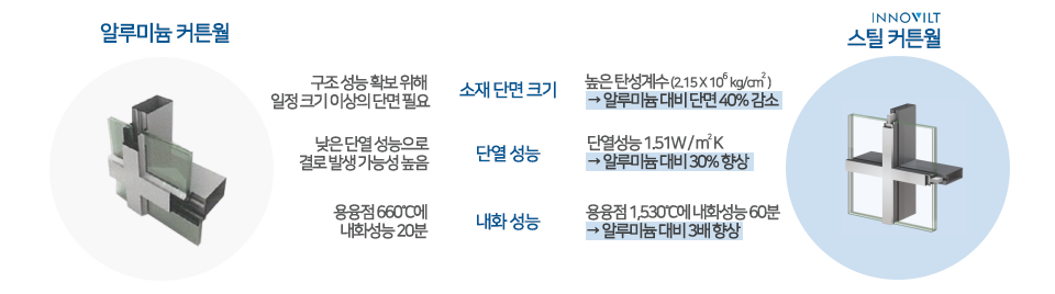 알루미늄 커튼월 소재 단면 크기 구조 성능 확보 위해 일정 크기 이상의 단면 필요 단열 성능 낮은 단열 성능으로 결로 발생가능성 높음 내화 성능 융용점 660℃에 내화성능 20분 INNOVILT 스틸 커튼월 소재 단면 크기 높은 탄성계수(2.15 곱하기 10의 6승 kg/㎠) → 알루미늄 대비 단면 50% 감소 단열 성능 단열성능 1.51W/㎡K → 알루미늄 대비 30% 향상 내화 성능 융용점 1,530℃에 내화성능 60분 → 알루미늄 대비 3배 향상 