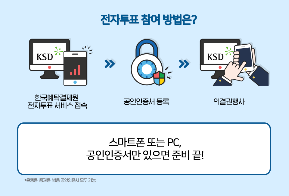 전자투표 참여 방법에 대해 설명하고 있다. 전자투표 참여 방법은? 왼쪽부터 컴퓨터와 핸드폰으로 한국예탁결제원 전자투표 서비스 접속한다. 공인인증서를 등록한다. 의결권을 행사한다. 스마트폰 또는 PC, 공인인증서만 있으면 준비 끝!