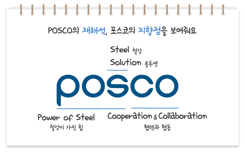 포스코 회사의 이름이 왜 포스코인지에 대한 재해석한 설명이다. POSCO의 재해석, 포스코의 지향점을 보여줘요 S의 의미는 Steel철강 Solution솔루션 POS의 의미는 Power of Steel철강이 가진힘 , CO의 의미 Cooperation&Collaboration협혁과협동의 의미를 갖고 있다. 
