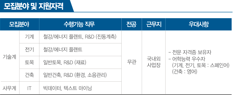 포스코인터내셔널 신사사원 채용에 대한 모집분야 및 지원자격 안내내용이다. 모집분야 및 지원자격 왼쪽부터 분야 수행가능직무 전공 우대사항 근무지가 있다. 분야는 크게 국내외영업/경영지원과 자원개발로 나눠져 있다. 국내외영업/경영지원의 수행가능 직무는 해외영업,국내영업,프로젝트개발,경영지원으로 전공은 무관하며 제2외국어 상급자, 전역장교, 자원개발 직무 석사 학위 보유자(지구물리,석유공학 유관전공)우대로 근무지는 송도이다. 지원개발의 수행가능직무는 크게 자원탐사와 미얀마가스전으로 나눠진다. 자원탐사의 전공은 지질학/에너지자원공학이며 제2외국어 상급자, 전역장교, 자원개발 직무 석사 학위 보유자(지구물리,석유공학 유관전공)우대로 근무지는 송도이다. 미얀마가스전의 전공은 화학공학/기계공학이며 제2외국어 상급자, 전역장교, 자원개발 직무 석사 학위 보유자(지구물리,석유공학 유관전공)우대로 근무지는 미얀마(해상플랫폼)이다. ※모집분야에 대한 상세 설명은 포스코 채용 홈페이지(http://gorecruit.posco.co.kr)의 ‘직무소개’를 통해 확인가능하다.  포스코건설 신입사원 채용 모집분야 및 지원자격에 대한 안내내용이다. 모집분야 및 지원자격 왼쪽부터 모집분야 수행가능직무 전공 근무지 우대사항이 있다. 모집분야는 크게 기술계, 사무계로 나눠져 있다. 기술계의 세부분야는 기계 전기 토목 건축으로 되어있다. 기계의 수행가능직무는 철강/에너지 플랜트, R&D(진동계측)으로 전공 무관하며 근무지는 국내외사업장으로 전문자격증 보유자 어학능력우수자(기계,전기,토목:스페인어)(건축:영어)우대한다. 전기의 수행가능직무는 철강/에너지플랜트이고 전공은 무관하며 근무지는 국내외사업장으로 전문자격증 보유자 어학능력우수자(기계,전기,토목:스페인어)(건축:영어)우대한다. 토목의 수행가능직무는 일반토목, R&D(재료)이고 전공은 무관하며 근무지는 국내외사업장으로 전문자격증 보유자 어학능력우수자(기계,전기,토목:스페인어)(건축:영어)우대한다. 건축 수행가능직무는 일반건축,R&D(환경,소음관리)이고 경력은 무관하며 근무지는 국내외사업장으로 전문자격증 보유자 어학능력우수자(기계,전기,토목:스페인어)(건축:영어)우대한다. 사무계는 IT분야가 있으면 IT수행가능직무는 빅데이터,테스트마이닝이고 전공은 무관하며 근무지는 국내외사업장으로 전문자격증 보유자 어학능력우수자(기계,전기,토목:스페인어)(건축:영어)우대한다.