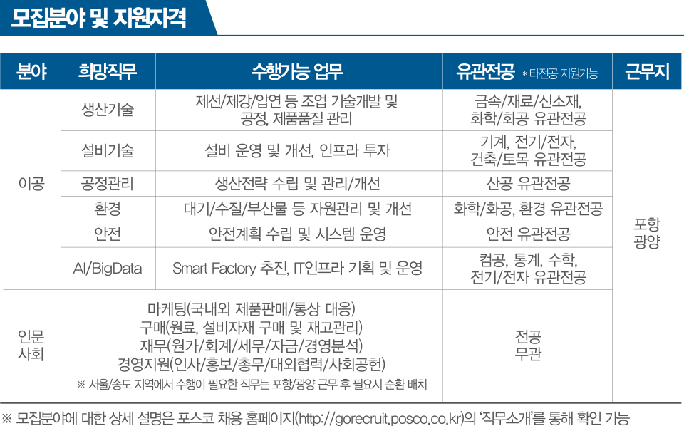 포스코 신입사원 채용 모집분야 및 지원자격에 대한 안내표이다. 모집분야 및 지원자격 왼쪽부터 분야 희망직무 수행가능업무 유관전공*타전공지원가능 근무지로 되어있다. 분야는 크게 이공과 인문사회분야로 나눠진다. 이공의 희망직무에는 생산기술 설비기술 공정관리 환경 안전 AI/BigData이다. 생산기술의 수행가능업무는 제선/제강/압연 등 조업 기술개발 및 공정,제품품질 관리로 금속/재료/신소재,화학/화공 유관전공이며 근무지는 포항,광양이다. 설비기술의 수행가능업무는 설비운영 및 개선,인프라 투자로 기계,전기/전자.건축/토목 유관전공이며 근무지는 포항,광양이다. 공정관리의 수행가능업무는 생산전략 수집 및 관리/개선으로 산공유관전공이며 근무지는 포항,광양이다. 환경 수행가능업무는 대기/수질/부산물 등 자원관리 및 개선으로 화학/화공,환경 유관전공이며 근무지는 포항,광양이다. 안전 수행가능업무는 안전계획 수립 및 시스템 운영으로 안전유관전공이며 근무지는 포항,광양이다. AI/BigData 수행가능업무는 Smart Factory추진, IT인프라기획 및 운영으로 컴공,통계,수학,전기/전자 유관전공이며 근무지는 포항,광양이다. 인문사회분야의 희망직무와 수행가능업무는 마케팅(국내외 제품판매/통상대응), 구매(원료,설비자재 구매 및 재고관리), 재무(원가/회계/세무/자금/경영분석), 경영지원(인사/홍보/총무/대외협력/사회공헌)으로 전공무관이며 근무지는 포항,광양이나 서울/송도 지역에서 수행이 필요한 직무는 포항/광양 근무 후 필요시 순환 배치한다. ※모집분야에 대한 상세설명은 포스코채용홈페이지(http://gorecruit.posco.co.kr)의 ‘직무소개’를 통해 확인가능하다.