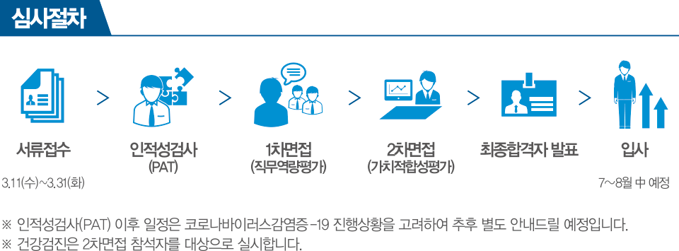 심사절차에 대한 안내이다. 심사절차 왼쪽부터 서류접수3월11일수요일부터3월31일화요일까지, 인적성검사(PAT), 1차면접(직무역량평가), 2차면접(가치적합성평가), 최종합격자발표, 입사7~8월중예정. ※인적성검사(PAT)이후 일정은 코로나바리어스감염증-19진행상황을 고려하여 추후 별도 안내드릴 예정입니다. ※건강검진은 2차면접 참석자를 대상으로 실시합니다. 