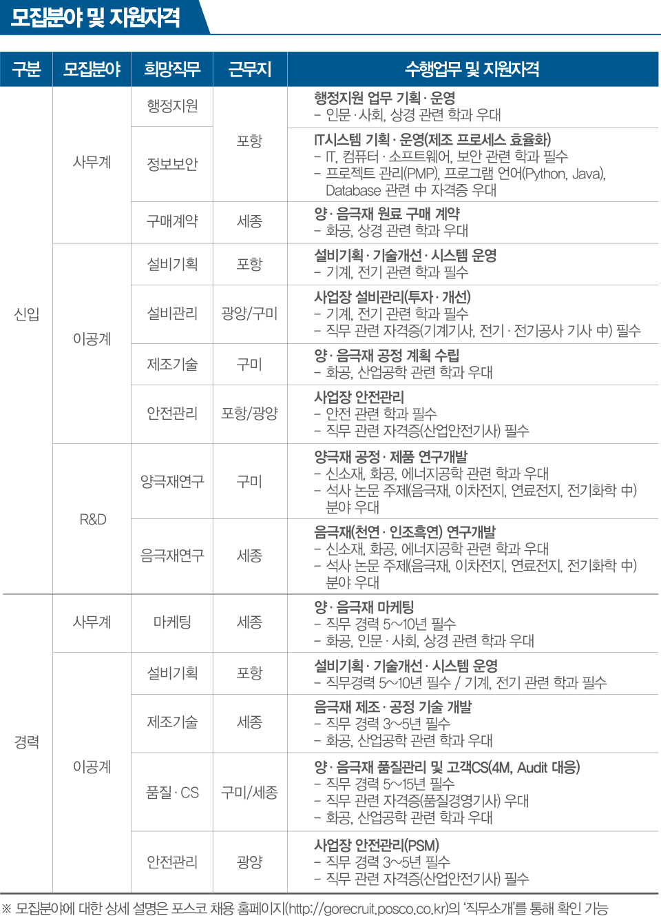 포스코케미칼신입/경력사원채용 모집분야 및 지원자격 안내내용이다. 모집분야 및 지원자격 왼쪽부터 구분 모집분야 희망직무 근무지 수행업무 및 지원자격이다. 구분은 크게 신입과 경력으로 나눠져 있다. 신입의 모집분야는 크게 사무계 이공계 R&D이며 경력의 모집분야는 사무계 이공계로 나눠졌다. 신입 사무계의 희망직무는 행정지원 정보보안 구매계약이 있다. 먼저 행정지원의 근무지는 포항이며 수행업무 및 지원자격은 행정지원 업무 기획·운영이고 인문사회, 상경 관련 학과 우대이다. 정보보안의 근무지는 포항이며 수행업무 및 지원자격은 IT시스템기획·운영(제조 프로세스 효율화)로 IT,컴퓨터·소프트웨어,보안 관련 학과 필수, 프로젝트 관리(PMP), 프로그램 언어(Python,Java), Database관련 中자격증 우대이다. 구매계약 근무지는 세종이고 수행업무 및 지원자격은 양·음극재 원료구매계약으로 화공,상경 관련 학과우대이다. 이공계 희망직무에는 설비기획 설비관리 제조기술 안전관리가 있다. 설비기획의 근무지는 포항이며 수행업무 및 지원자격은 설비기획·기술개선·시스템운영으로 기계,전기 관련 학과 필수이다. 설비관리 근무지는 광양/구미이고 수행업무 및 지원자격은 사업장 설비관리(투자·개선)으로 기계,전기 관련 학과 필수, 직무 관련 자격증(기계기사,전기·전기공사기사中)필수이다. 제조기술 근무지는 구미이고 수행업무 및 지원자격은 양·음극재 공정 계획 수립으로 화공,산업공학 관련 학과 우대이다. 안전관리 근무지는 포항/광양이며 수행업무 및 지원자격은 사업장 안정관리로 안전관련학과 필수, 직무 관련 자격증(산업안전기사)필수이다. R&D 희망직무에는 양극재연구 음극재연구로 나눠졌고, 양극재연구의 근무지는 구미이며 수행업무 및 지원자격은 양극재 공정·제품 연구개발로 신소재,화공,에너지공학 관련 학과우대, 석사 논문 주제(음극재,이차전지,연료전지,전기화학中)분야 우대이다. 음극재연구 근무지는 세종이고 수행업무 및 지원자격은 음극재(천연·인조흑연)연구개발로 신소재, 화공, 에너지공학 관련 학과 우대, 석사논문주제(음극재,이차전지,연료전지,전기화학中)분야 우대이다. 경력직은 크게 사무계와 이공계로 나눠지며 사무계 희망직무에는 마케팅이 있다. 마케팅 근무지는 세종이며 수행업무 및 지원자격은 양,음극재마케팅으로 직무 경력 5~10년필수, 화공, 인문·사회, 상경 관련 학과 우대이다. 이공계의 희망직무에는 설비기획 제조기술 품질·CS 안전관리가 있다. 설비기획 근무지는 포항이며 수행업무 및 지원자격은 설비기획·기술개선·시스템운영으로 직무경력5~10년필수/기계,전기 관련 학과 필수이다. 제조기술 근무지는 세종이고 수행업무 및 지원자격은 음극재 제조·공정기술개발로 직무경력 3~5년 필수, 화공,산업공학 관련 학과 우대이다. 품질·CS 근무지는 구미/세종이고 수행업무 및 지원자격은 양·음극재 품질관리 및 고객CS(4M,Audit대응)로 직무경력 5~15년 필수, 직무관련자격증(품질경영기사)우대, 화공,산업공학 관련학과우대이다. 안전관리 근무지는 광양이고 수행업무 및 지원자격은 사업장 안정관리(PSM)로 직무경력 3~5년 필수, 직무관련 자격증(산업안전기사)필수이다. ※모집분야에 대한 상세 설명은 포스코 채용 홈페이지(http://gorecruit.posco.co.kr)의 ‘직무소개’를 통해 확인가능하다.