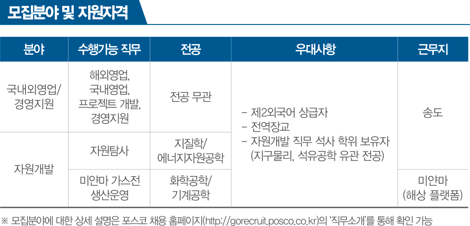 포스코인터내셔널 신사사원 채용에 대한 모집분야 및 지원자격 안내내용이다. 모집분야 및 지원자격 왼쪽부터 분야 수행가능직무 전공 우대사항 근무지가 있다. 분야는 크게 국내외영업/경영지원과 자원개발로 나눠져 있다. 국내외영업/경영지원의 수행가능 직무는 해외영업,국내영업,프로젝트개발,경영지원으로 전공은 무관하며 제2외국어 상급자, 전역장교, 자원개발 직무 석사 학위 보유자(지구물리,석유공학 유관전공)우대로 근무지는 송도이다. 지원개발의 수행가능직무는 크게 자원탐사와 미얀마가스전으로 나눠진다. 자원탐사의 전공은 지질학/에너지자원공학이며 제2외국어 상급자, 전역장교, 자원개발 직무 석사 학위 보유자(지구물리,석유공학 유관전공)우대로 근무지는 송도이다. 미얀마가스전의 전공은 화학공학/기계공학이며 제2외국어 상급자, 전역장교, 자원개발 직무 석사 학위 보유자(지구물리,석유공학 유관전공)우대로 근무지는 미얀마(해상플랫폼)이다. ※모집분야에 대한 상세 설명은 포스코 채용 홈페이지(http://gorecruit.posco.co.kr)의 ‘직무소개’를 통해 확인가능하다. 