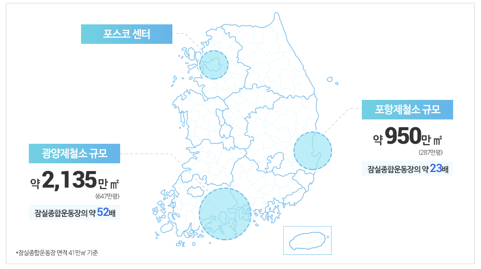 포항,광양 제철소 위치가 표시되어 있으며 규모에 대해 알려주고 있다. 지도 위 서울에는 포스코센터가 있고 포항에는 포항제철소, 광양에는 광양제철소가 있다. 포항제철소 규모는 약950만m²(287만평) 잠실종합운동장의 약23배, 광양제철 규모는 약2,135만m²(647만평) 잠실종합운동장의 약 52배이다. *잠실종합운동장 면적 41만㎡ 기준