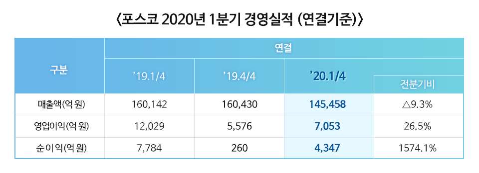 <포스코 2020년 1분기 경영실적 (연결기준)> 구분 매출액(억 원), 영업이익(억 원), 순이익(억 원) 연결 `19.1/4 `19.4/4 `20.1/4 전분기비 `19.1/4의 매출액(억 원) 160,142 영업이익(억 원) 12,029 순이익(억 원) 7,784 `19.4/4의 매출액(억 원) 160,430 영업이익(억 원)5,576 순이익(억 원) 260 `20.1/4의 매출액(억 원) 145,458 영업이익(억 원) 7,053 순이익(억 원) 4,347 전분기비 `20.1/4의 매출액(억 원) 9.3% 감소 영업이익(억 원) 26.5%증가 순이익(억 원) 1574.1% 증가