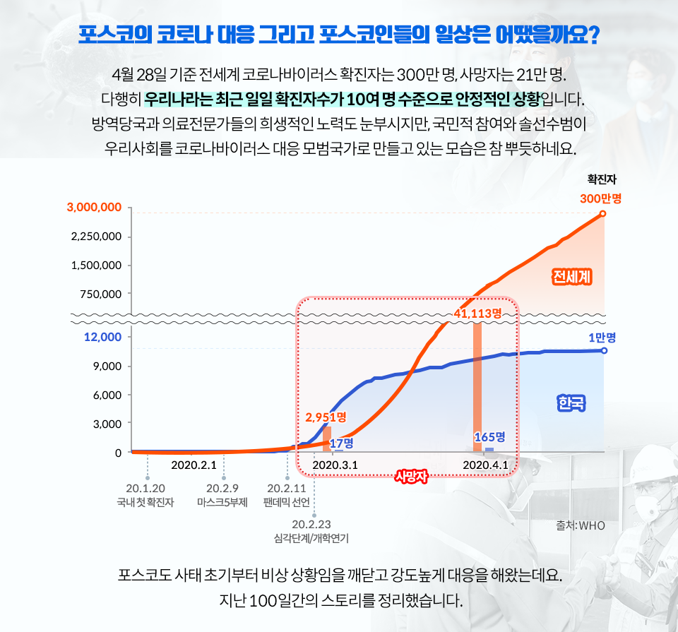 포스코의 코로나 대응 그리고 포스코인들의 일상은 어땠을까요? 4월 28일 기준 전세계 코로나바이러스 확진자는 300만 명, 사망자는 21만 명. 다행히 우리나라는 최근 일일 확진자수가 10여 명 수준으로 안정적인 상황입니다. 방역당국과 의료전문가들의 희생적인 노력도 눈부시지만, 국민적 참여와 솔선수범이 우리사회를 코로나바이러스 대응 모범국가로 만들고 있는 모습은 참 뿌듯하네요. (아래) 그래프. 20.1.20 국내 첫 확진자를 시작으로 20.29일 마스크5부제가 시작되고 20.2.11 팬데믹 선언이 이뤄졌음을 보여준다. 2월 중순에 이르러 한국을 비롯한 전세계에 코로나로 인한 사망자가 급증하여 20.2.23에는 심각단계/개학연기가 이루어졌고, 2020.3.1에 한국 사망자 17명, 전세계 사망자 2,951명에 이르렀음을 알 수 있다. 2020.4.1에는 한국 사망자 165명, 전세계 사망자수는 41,113명을 기록하고 있다. 4월 한국은 확진자 수 1만 명, 전세계 확진자수는 300만 명이 되었다. 출처: WHO 포스코도 사태초기부터 비상 상황임을 깨닫고 강도 높게 대응을 해왔는데요. 지난 100일간의 스토리를 정리했습니다. 