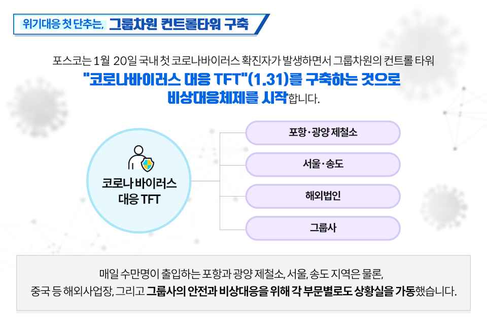 위기대응 첫 단추는, 그룹차원 컨트롤타워 구축 포스코는 1월 20일 국내 첫 코로나바이러스 확진자가 발생하면서 그룹차원의 컨트롤 타워 "코로나바이러스 대응 TFT"(1.31)를 구축하는 것으로 비상대응체제를 시작합니다. 방패를 들고 있는 사람 아이콘 코로나 바이러스 대응 TFT 포항ㆍ광양제철소 서울ㆍ송도 해외법인 그룹사 매일 수만명이 출입하는 포항과 광양제철소, 서울, 송도 지역은 물론, 중국 등 해외사업장, 그리고 그룹사의 안전과 비상대응을 위해 각 부문별로도 상황실을 가동했습니다. 