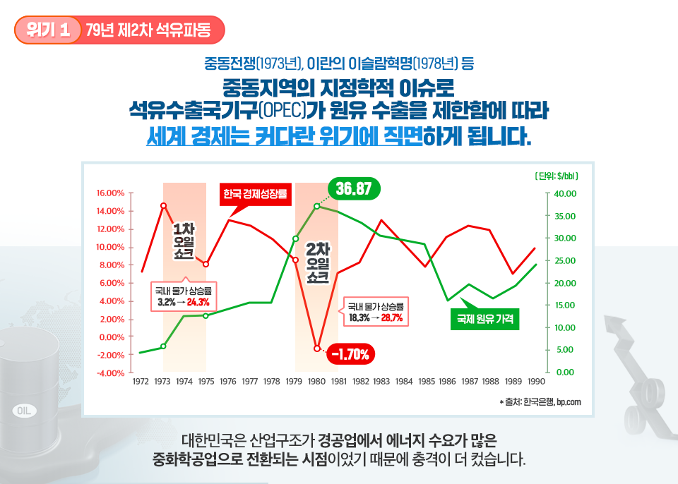 1979년 제2차 석유파동 때 한국경제성장률과 국제 원유 가격의 추이를 그래프로 보여주고 있다. 위기1. 79년 제2차 석유파동 중동전쟁(1973년), 이란의 이슬람혁명(1978년) 등 중동지역의 지정학적 이슈로 석유수출국기구(OPEC)가 원유 수출을 제한함에 따라 세계 경제는 커다란 위기에 직면하게 됩니다. 그래프는 1973년부터 1975년 동안의 1차오일쇼크 때 1973년 15.00% 가까이 되던 한국 경제성장률이 1975년 8.00%까지 떨어지고 있음을 보여준다. 이 시기 국내 물가 상승률은 3.2%에서 24.3%까지 올랐다. 이후 한국은 1976년까지 서서히 경제성장률이 증가하였으나 2차 오일쇼크로 1980년 한국 경제성장률은 -1.70%까지 떨어지고 국제 원유 가격은 36.87$(단위: $/bbl)까지 치솟았다. 또한 국내 물가 상승률도 18.3%에서 28.7%까지 상승하여 한국 경제도 커다란 위기에 직면하게 되었다. *출처: 한국은행, bp.com 대한민국은 산업구조가 경공업에서 에너지 수요가 많은 중화학공업으로 전환되는 시점이었기 때문에 충격이 더 컸습니다. 