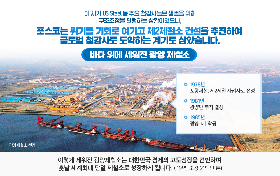 바다 위에 세워진 광양제철소 전경 사진. 이 시기 US Steel 등 주요 철강사들은 생존을 위해 구조조정을 진행하는 상황이었으나, 포스코는 위기를 기회로 여기고 제2제철소 건설을 추진하여 글로벌 철강사로 도약하는 계기로 삼았습니다. 바다 위에 세워진 광양 제철소 1978년 포항제철, 제2제철 사업자로 선정 1981년 광양만 부지 결정 1985년 광양 1기 착공 이렇게 세워진 광양제철소는 대한민국 경제의 고도성장을 견인하며 훗날 세계최대의 단일 제철소로 성장하게 됩니다. ('19년, 조강 21백만 톤)