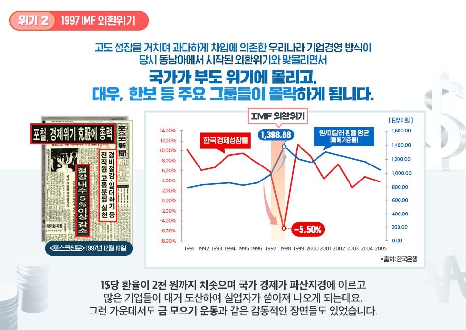 위기2 1997 IMF 외환위기 고도 성장을 거치며 과다하게 차입에 의존한 우리나라 기업경영 방식이 당시 동남아에서 시작된 외환위기와 맞물리면서 국가가 부도 위기에 몰리고, 대우, 한보 등 주요 그룹들이 몰락하게 됩니다. (좌) 1997년 12월 19일자 <포스코신문> 이미지. 포철, 경제위기 극복에 총력. 철강 내수 5%이상 감소, 경비절감, 일더하기 등 전직원 고통분담 실천 이라는 헤드라인이 보인다. (우) IMF외환위기 전후의 그래프 추이. 그래프는 1991년부터 1997년 사이에 6.00%에서 10.00% 사이를 기록하던 한국 경제성장률이 1998년 -5.50%까지 곤두박질 친 기록을 보여준다. 같은 해 원/미달러 환율 평균(매매 기준율) 1996년 1,000.00원을 밑돌던 것이 1997년부터 상승해 1998년에는 1,398.88원까지 올랐음을 보여준다. *출처: 한국은행 1$당 환율이 2천원까지 치솟으며 국가 경제가 파산지경에 이르고 많은 기업들이 대거 도산하여 실업자가 쏟아져 나오게 되는데요. 그런 가운데서도 금 모으기 운동과 같은 감동적인 장면들도 있었습니다. 