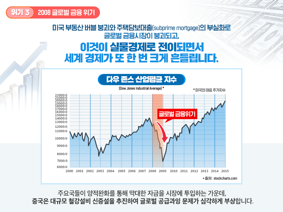 위기3 2008 글로벌 금융 위기 미국 부동산 버블 붕괴와 주택담보대출(subprime mortgage)의 부실화로 글로벌 금융시장이 붕괴되고, 이것이 실물경제로 전이되면서 세계 경제가 또 한 번 크게 흔들립니다. (아래) 표. 다우 존스 산업평균 지수(Dow Jones Industrial Average) 미국의 대표 주가지수인 다우 존스 산업평균 지수 그래프는 2008년부터 급격히 하락해서 2009년에 최하위점을 찍었음을 보여주는데 이 시기가 글로벌 금융위기였음을 화살표 표시로 보여주고 있다. *출처: stockcharts.com 주요국들이 양적완화를 통해 막대한 자금을 시장에 투입하는 가운데, 중국은 대규모 철강설비 신증설을 추진하여 글로벌 공급과잉 문제가 심각하게 부상합니다. 