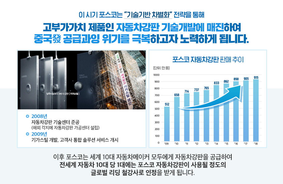 이 시기 포스코는 “기술기반 차별화” 전략을 통해 고부가가치 제품인 자동차강판 기술개발에 매진하여 중국발 공급과잉 위기를 극복하고자 노력하게 됩니다. (아래 좌) 기가스틸 이미지. 2008년 자동차강판 기술센터 준공(해외 각지에 자동차강판 가공센터 설립) 2009년 기가스틸 개발, 고객사 통합 솔루션 서비스 개시 (아래 우)막대그래프 표. 포스코 자동차강판 판매 추이 왼쪽에서 오른쪽으로 화살표가 상승 곡선을 보여주고 있다. ‘09년 512만 톤, ‘10년 658만 톤, ‘11년 714만 톤, ‘12년 737만 톤, ‘13년 765만 톤, ‘14년 833만 톤, ‘15년 862만 톤, ‘16년 898만 톤, ‘17년 905만 톤, ‘18년 915만 톤. 이후 포스코는 세계 10대 자동차메이커 모두에게 자동차강판을 공급하여 전세계 자동차 10대 당 1대에는 포스코 자동차강판이 사용될 정도의 글로벌 리딩 철강사로 인정을 받게 됩니다. 