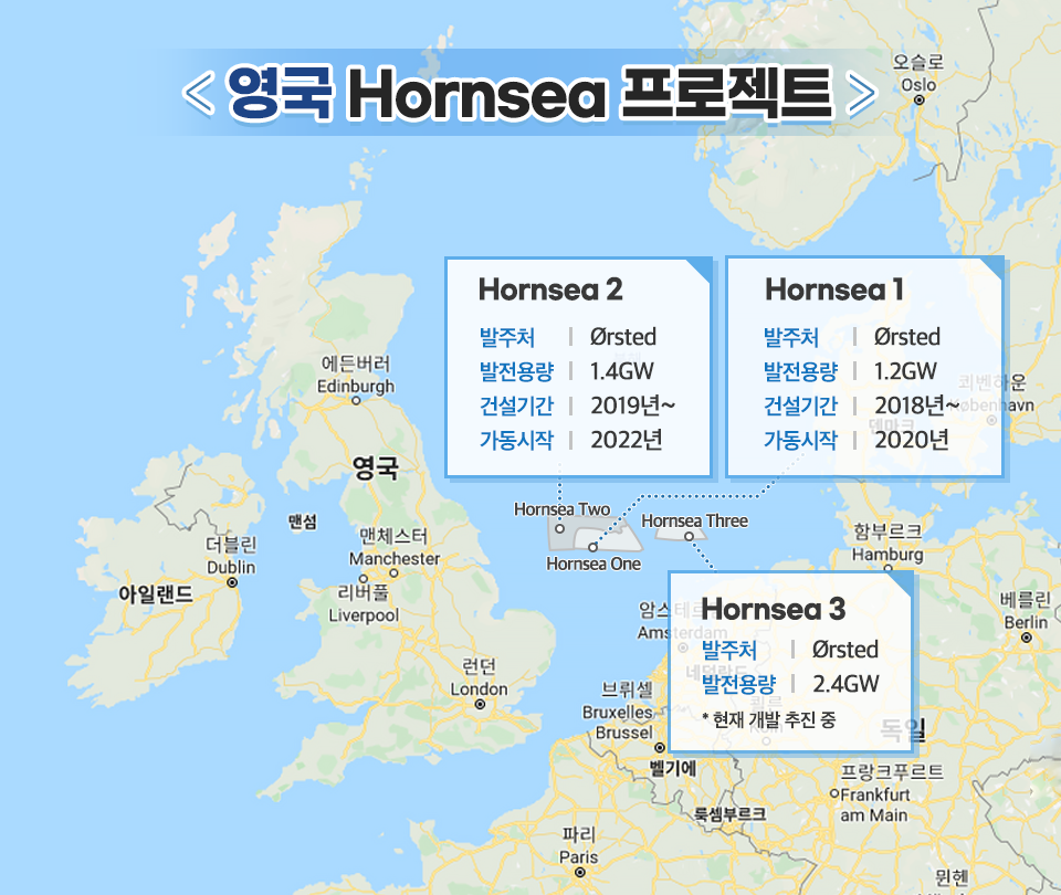 영국의 Hornsea 프로젝트는 세계 최대의 풍력발전단지 건설 프로젝트다. 영국, 아일랜드 독일을 아우른 유럽 지도가 펼쳐져 있고, 영국 Hornsea 프로젝트가 표시 되어 있다. <영국 Hornsea 프로젝트> 지도 왼쪽에 아일랜드 맨섬 영국이 표시되어 있다. 영국 지도 우측에 Hornsea 프로젝트가 표시되어 있다. Hornsea2 발주처 | Ørsted 발전용량 |1.4GW 건설기간 | 2019년~ 가동시작 | 2022년 Hornsea1 발주처 | Ørsted 발전용량 | 1.2GW 건설기간 | 2018년~ 가동시작 | 2020년 Hornsea3 발주처 | Ørsted 발전용량 | 2.4GW *현재 개발 추진 중 