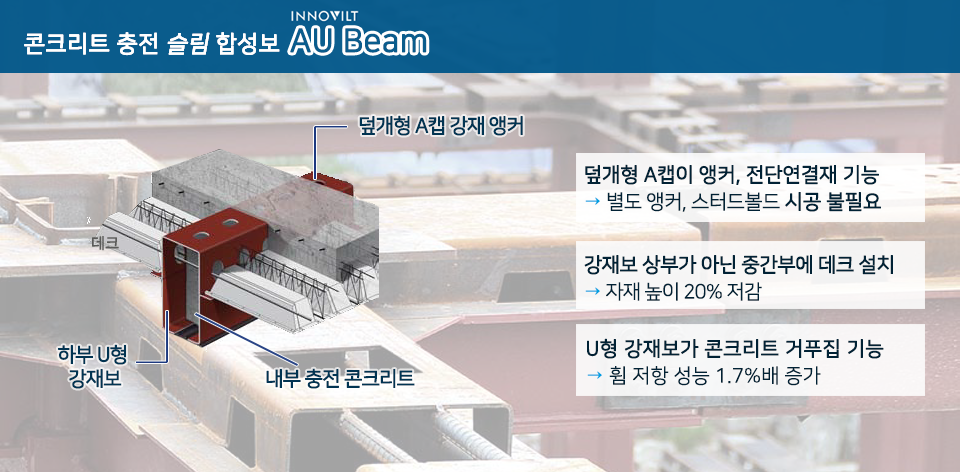 콘크리트 충전 슬림 합성보 AU Beam을 설명하는 이미지. 덮개형 A캡이 앵커, 전단 연결재 기능을 하여 별도 앵커, 스터드볼드 시공이 불필요. 강재보 상부가 아닌 중간부에 데크 설치로 자재 높이 20% 절감, U형 강재보가 콘크리트 거푸집 기능을 해 휨 저항 성능이 1.7%배 증가. (좌) 덮개형 A캡 강재 앵커, 하부 U형 강재보, 내부 충전 콘트리트를 보여주는 그림.