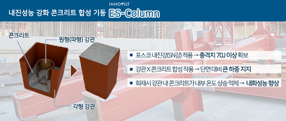 내진성능 강화 콘크리트 합성 기둥 ES-Column을 설명하는 이미지. 포스코 내진강(SN강) 적용으로 충격치 70J 이상 확보, 강관 X 콘크리트 합성 작용으로 단면 대비 큰 하중 지지, 화재 시 강관 내 콘크리트가 내부 온도 상승을 억제해 내화성능 향상. (좌) 콘크리트, 원형(파형) 강관, 각형 강관을 보여주는 그림.