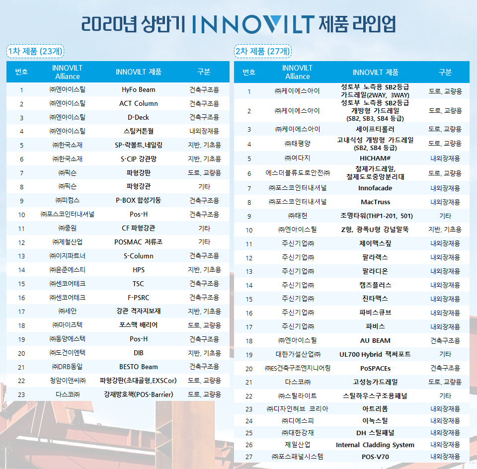 2020 상반기 INNOVILT 제품 라인업 1차 제품 23개 (표 왼쪽 위부터 번호, INNOVILT Allianve, INNOVILT 제품, 구분) 1, ㈜엔아이스틸 HyFo Beam, 건축구조용. 2, ㈜엔아이스틸, ACT Column, 건축구조용. 3, ㈜엔아이스틸, D-Deck 건축구조용. 4, ㈜엔아이스틸, 스틸커튼월, 내외장재용. 5, ㈜한국소재, SP-락볼트,네일링, 지반, 기초용. 6, ㈜한국소재, S-CIP 강관망, 지반, 기초용. 7, ㈜픽슨, 파형강판, 도로, 교량용. 8, ㈜픽슨, 파형강관, 기타. 9, ㈜피컴스, P-BOX 합성기둥, 건축구조용. 10, ㈜포스코인터내셔널, Pos-H, 건축구조용. 11, ㈜중원, CF 파형강관, 기타. 12, ㈜제철산업, POSMAC 저류조, 기타. 13, ㈜이지파트너, S-Column, 건축구조용. 14, ㈜윤준에스티, HPS, 지반,기초용. 15, ㈜센코어테크, TSC, 건축구조용. 16, ㈜센코어테크, F-PSRC, 건축구조용. 17, ㈜세안, 강관 격자지보재, 지반, 기초용. 18, ㈜마이즈텍, 포스맥 배리어, 도로, 교량용. 19, ㈜동양에스텍, Pos-H, 건축구조용. 20, ㈜도건이엔텍, DIB, 지반, 기초용. 21, ㈜DRB동일, BESTRO Beam, 건축구조용. 22, 청암이앤씨㈜, 파형강판(초대골형,EXSCor), 도로, 교량용. 23, 다스코㈜, 강재방호책(POS-Barrier), 도로, 교량용. 2차 제품 27개 (표 왼쪽 위부터 번호, INNOVILT Allianve, INNOVILT 제품, 구분) 1, ㈜케이에스아이, 성토부 노축용 SB2등급 가드레일(2WAY, 3WAY), 도로, 교량용. 2, ㈜케이에스아이, 성토부 노축용 SB2등급 가드레일(SB2, SB3, SB4 등급), 도로, 교량용. 3, ㈜케이에스아이, 세이프티롤러, 도로, 교량용. 4, ㈜태평양, 고내식성 개방형 가드레일(SB2, SB4등급), 도로, 교량용. 5, ㈜여다지, HICHAM#, 내외장재용. 6, 에스더블류도로안전㈜, 철제가드레일, 절제도로중앙분리대, 도로, 교량용. 7, ㈜포스코인터내셔널, Innofacade, 내외장재용. 8, ㈜포스코인터내셔널, MacTruss, 내외장재용. 9, ㈜태헌, 조명타워(THP1-201, 501), 기타. 10, ㈜엔아이스틸, Z형, 광폭U형 강널말뚝, 지반, 기초용. 11, 주신기업㈜, 제이맥스짚, 내외장재용. 12, 주신기업㈜, 팔라렉스, 내외장재용. 13, 주신기업㈜, 팔라디온, 내외장재용. 14, 주신기업㈜, 캠즈플러스, 내외장재용. 15, 주신기업㈜, 진타맥스, 내외장재용. 16, 주신기업㈜, 파비스큐브, 내외장재용. 17, 주신기업㈜, 파비스, 내외장재용. 18, ㈜앤아이스틸, AU BEAM, 건축구조용. 19, 대한가설사업㈜, UL700 Hybrid 잭써포트, 기타. 20, ㈜ES건축구조엔지니어링, PoSPACEs, 건축구조용. 21, 다스코㈜, 고성능가드레일, 도로, 교량용. 22, ㈜스틸라이트, 스틸하우스구조용패널, 기타. 23, ㈜디자인허브 코리아, 아트리폼, 내외장재용. 24, ㈜디에스피, 이녹스틸, 내외장재용. 25, ㈜대한강재, DH 스틸패널, 내외장재용. 26, 제일산업, Internal Cladding System, 내외장재용. 27, ㈜포스패널시스템, POS-V70,내외장재용