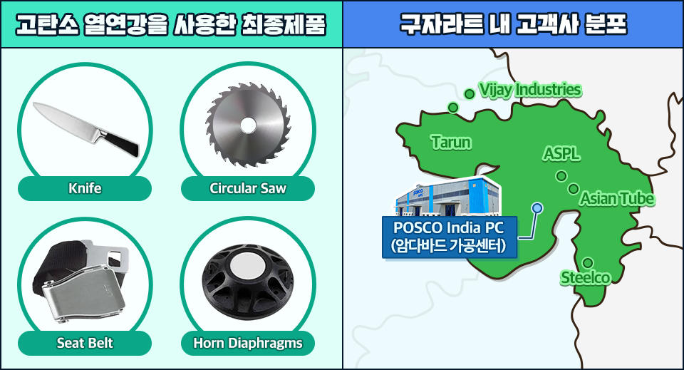 (좌) 고탄소 열연강을 사용한 최종제품: Knife, Circular Saw, Seat Belt, Horn Diaphragms. (우) 구자라트 내 고객사 분포 지도 그림. 