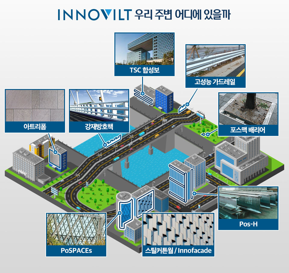 INNOVILT 우리 주변 어디에 있을까, (시계방향으로) TSC합성보, 고성능 가드레일, 포스맥 배리어, Pos-H, 스틸커튼월/Innofacade, PoSPACEs, 아트리폼, 강제방호책